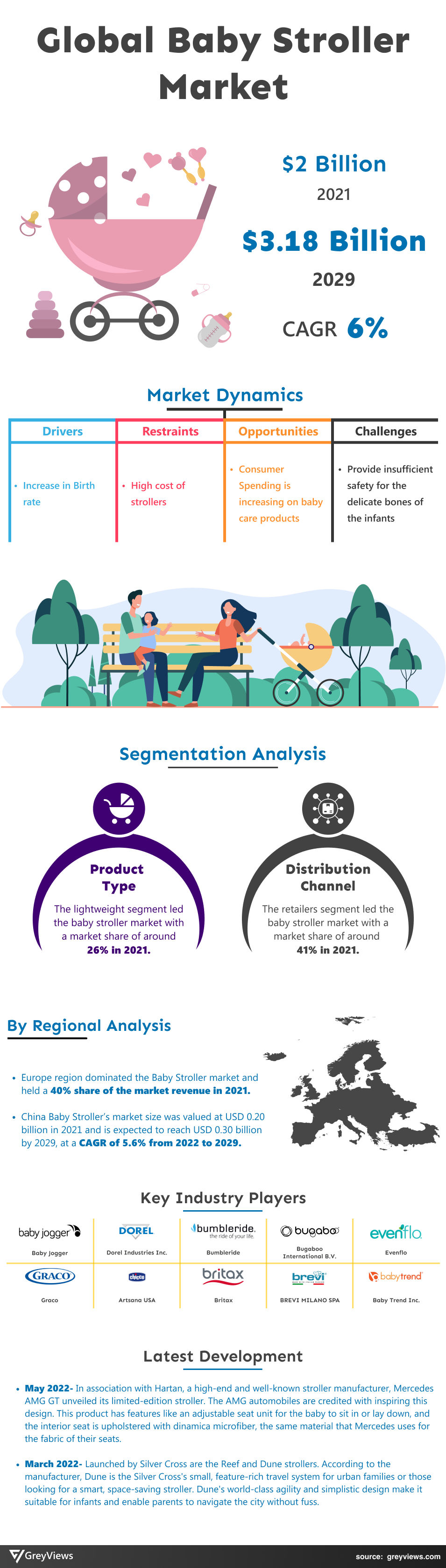 Baby Stroller Market