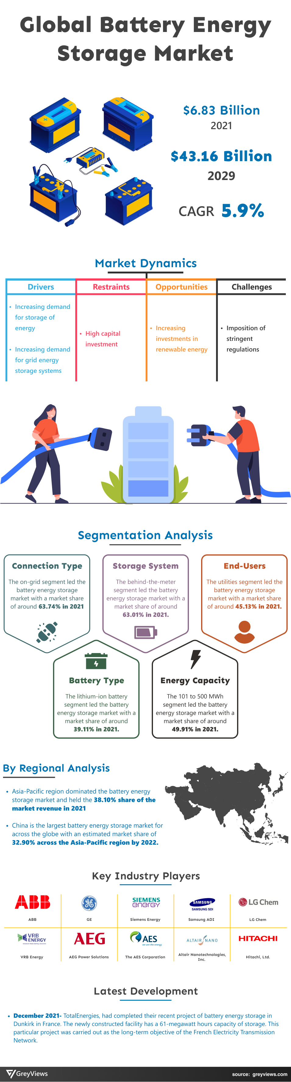 Greyviews Battery Energy Storage Market Infographics