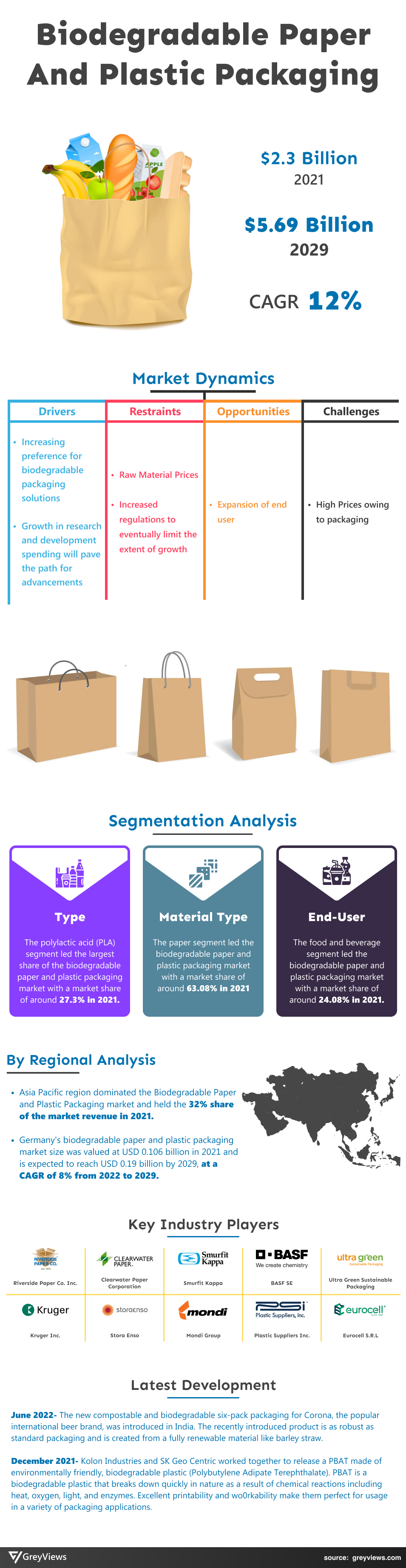 Biodegradable Paper and Plastic Packaging Market