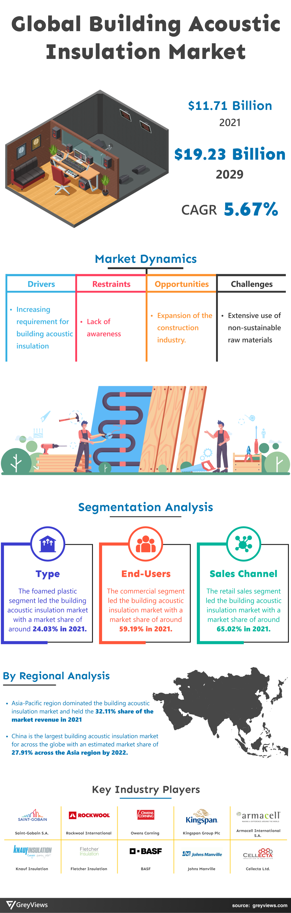 Greyviews Building Acoustic Insulation Market Infographics