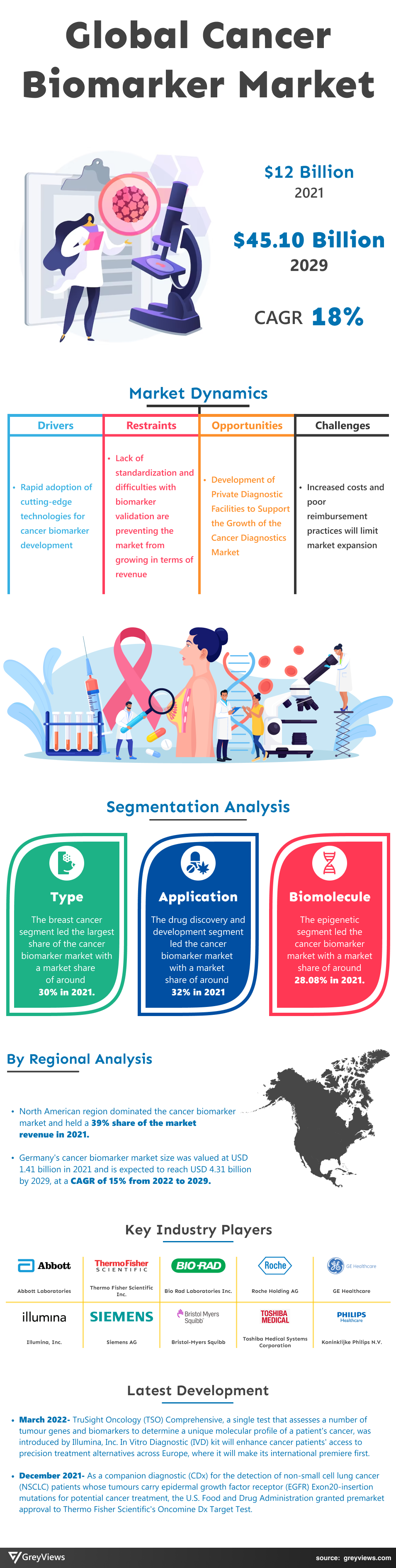 Cancer Biomarker Market