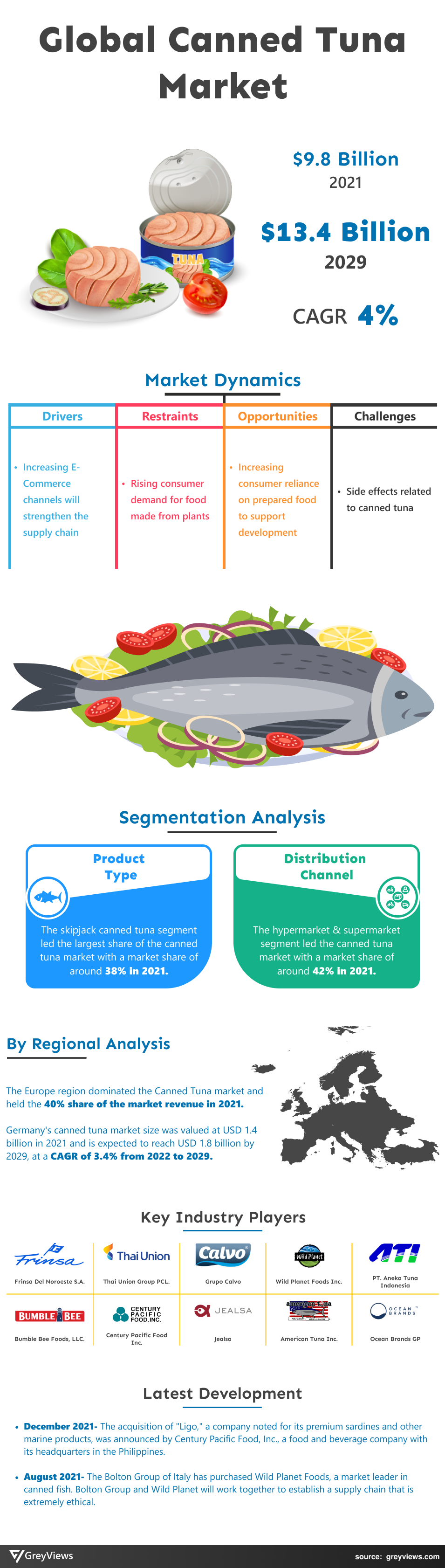 Canned Tuna Market