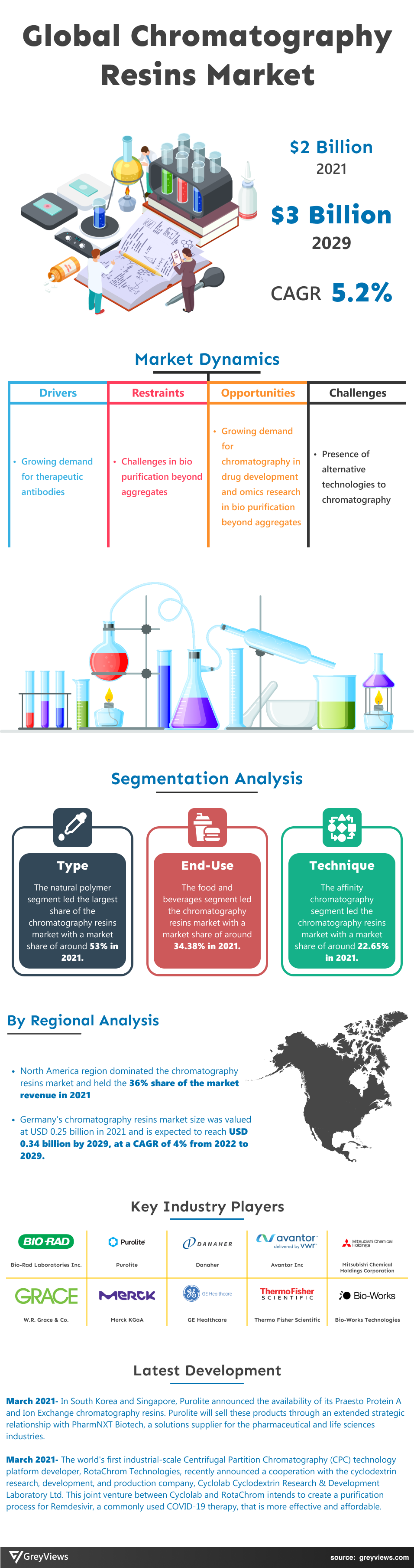 Chromatography Resins Market