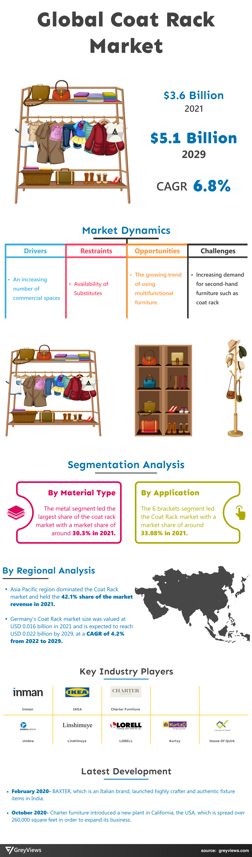 Greyviews Coat Rack Market Infographics