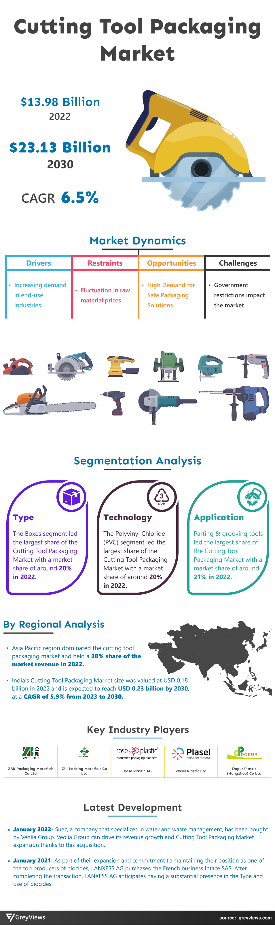 Cutting Tool Packaging Market