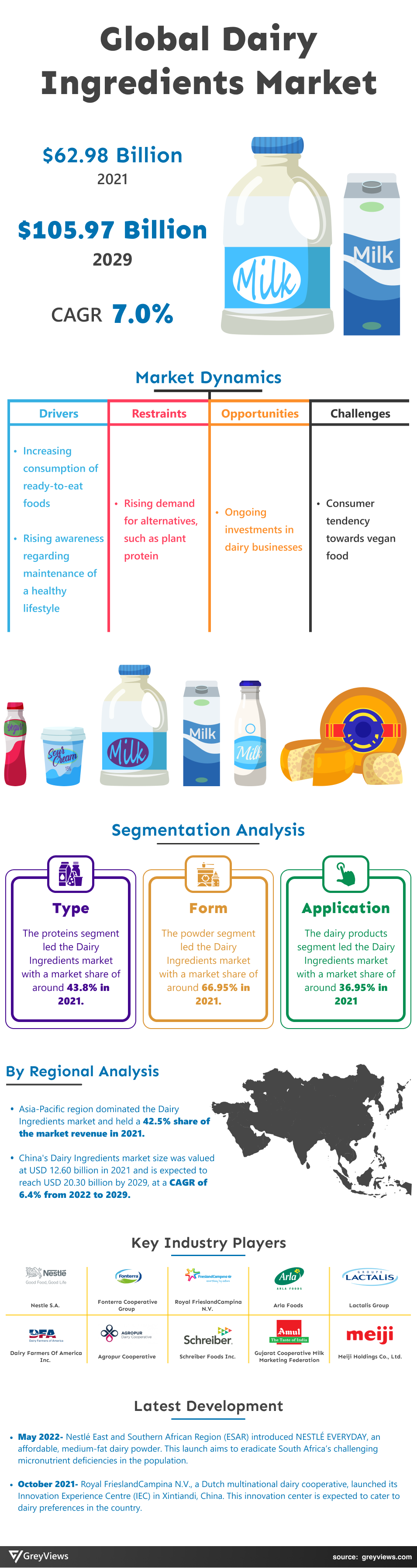 Greyviews Dairy Ingredients Market Infographics