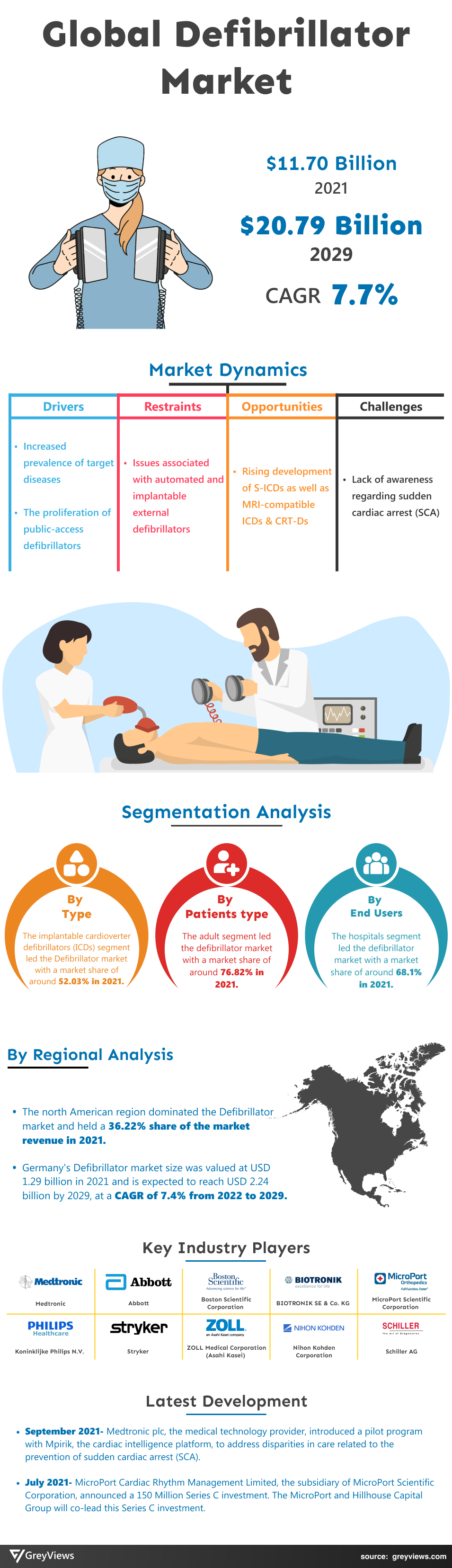 Greyviews Defibrillator Market Infographic