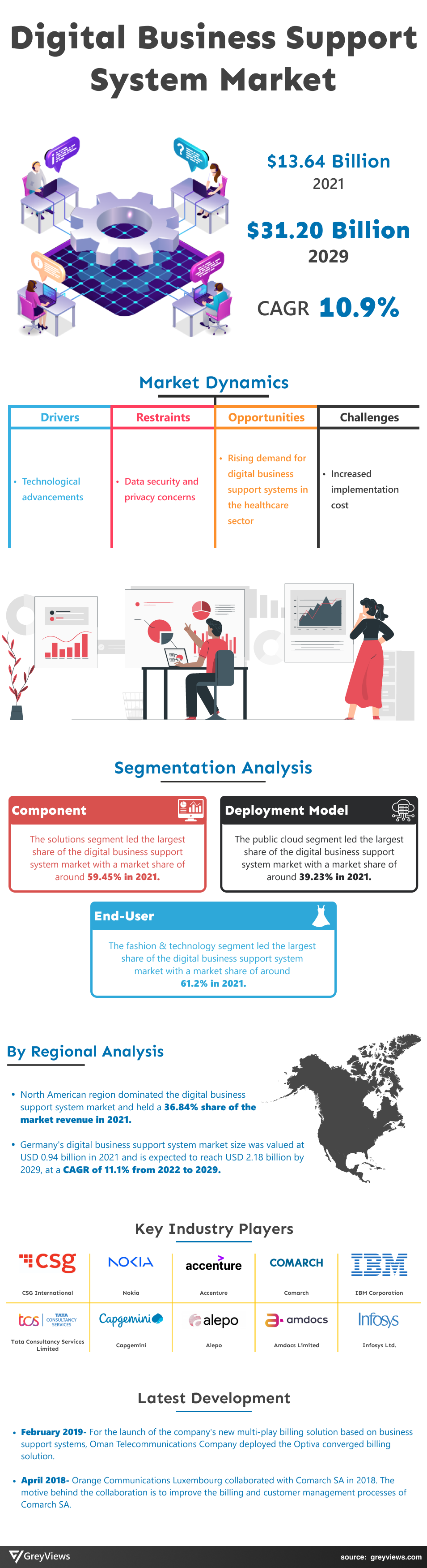 Digital Business Support System Market