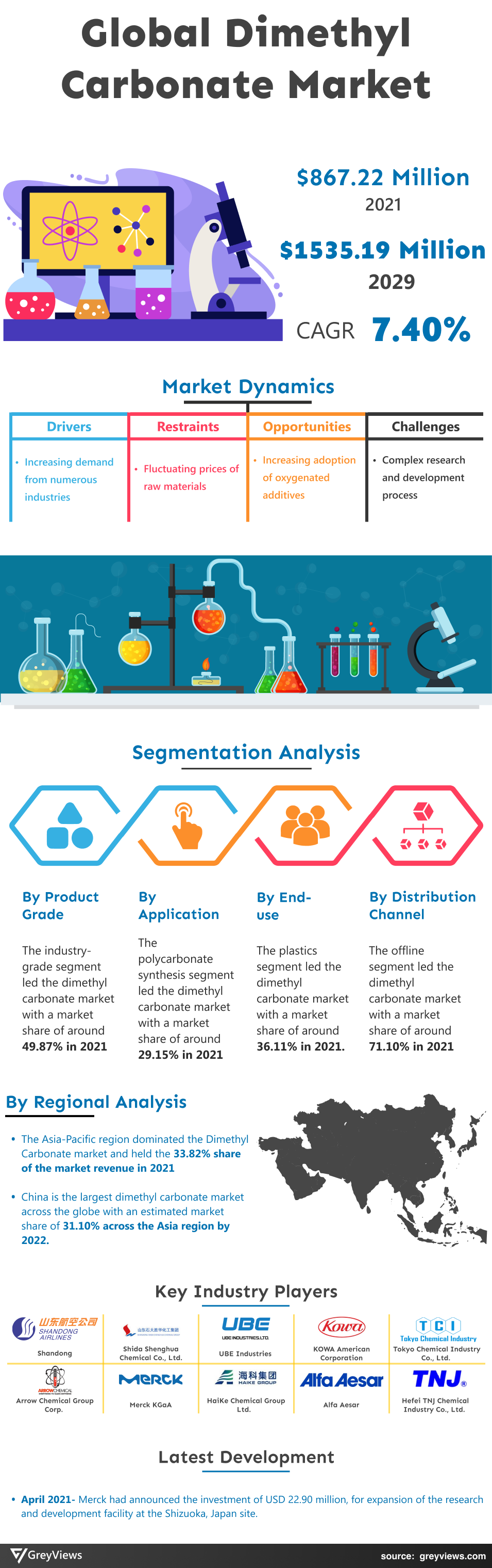 Greyviews Dimethyl Carbonate Market Infographic