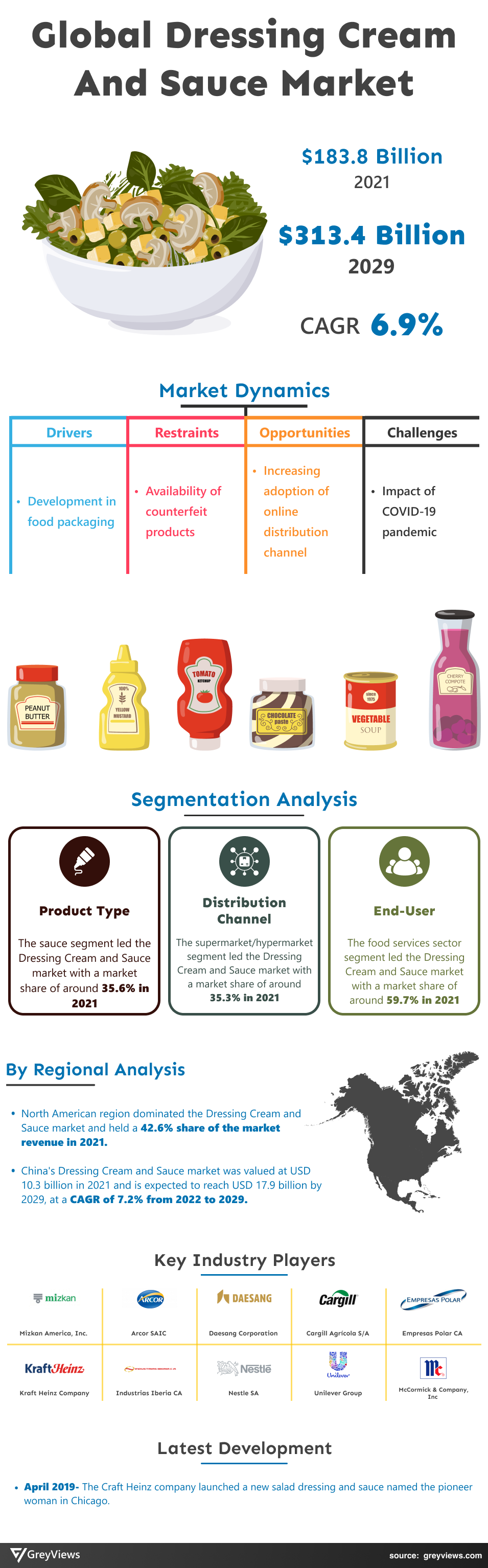 Greyviews Dressing Cream and Sauce Market Infographics