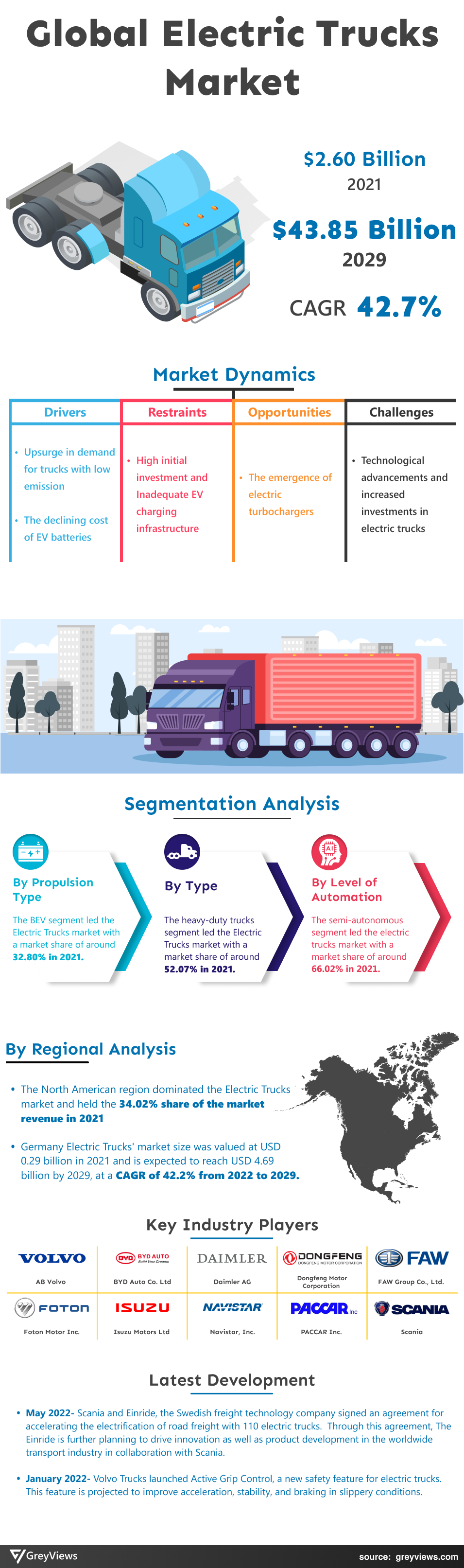 Greyviews Electric Trucks Market Infographics