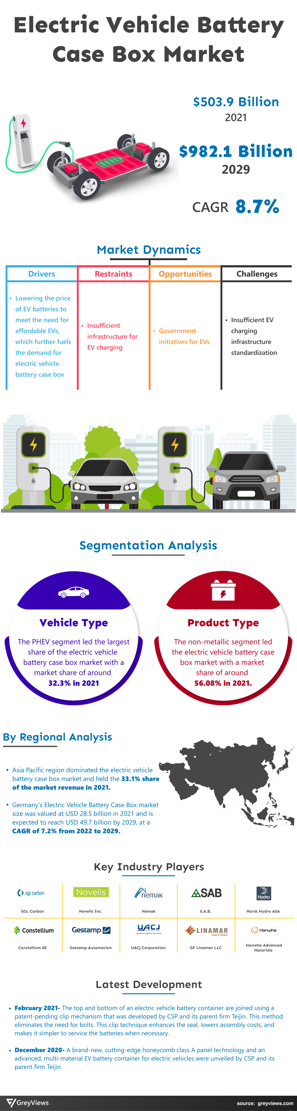 Greyviews Electric Vehicle Battery Case Box Market Infographics