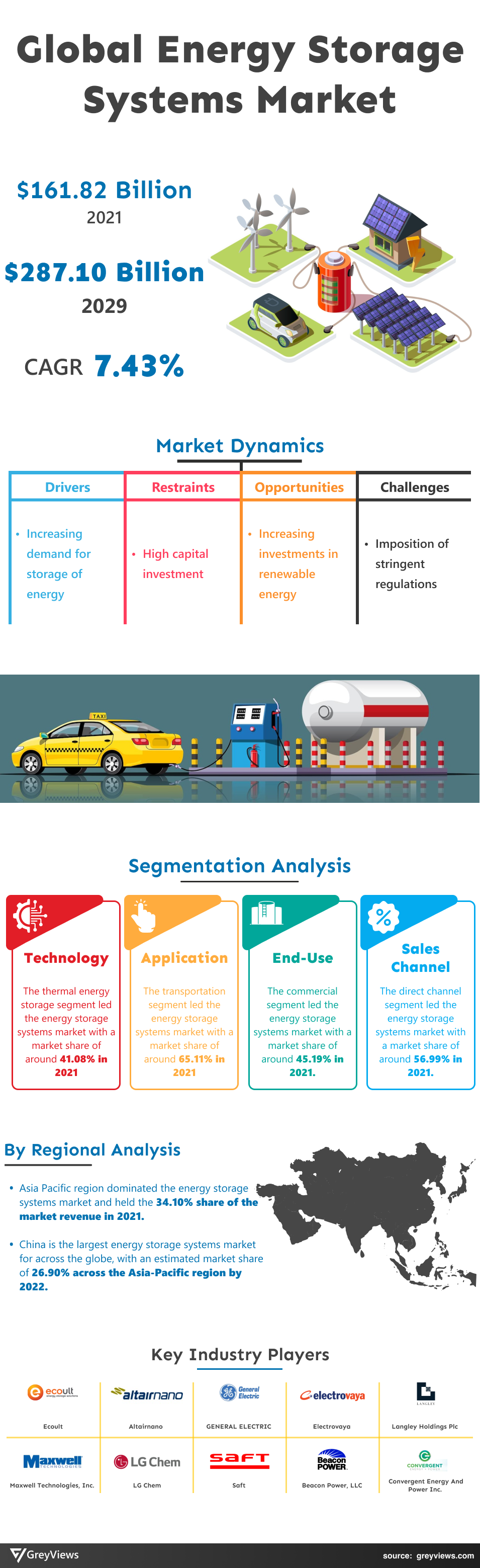 Greyviews Energy Storage Systems Market Infographics