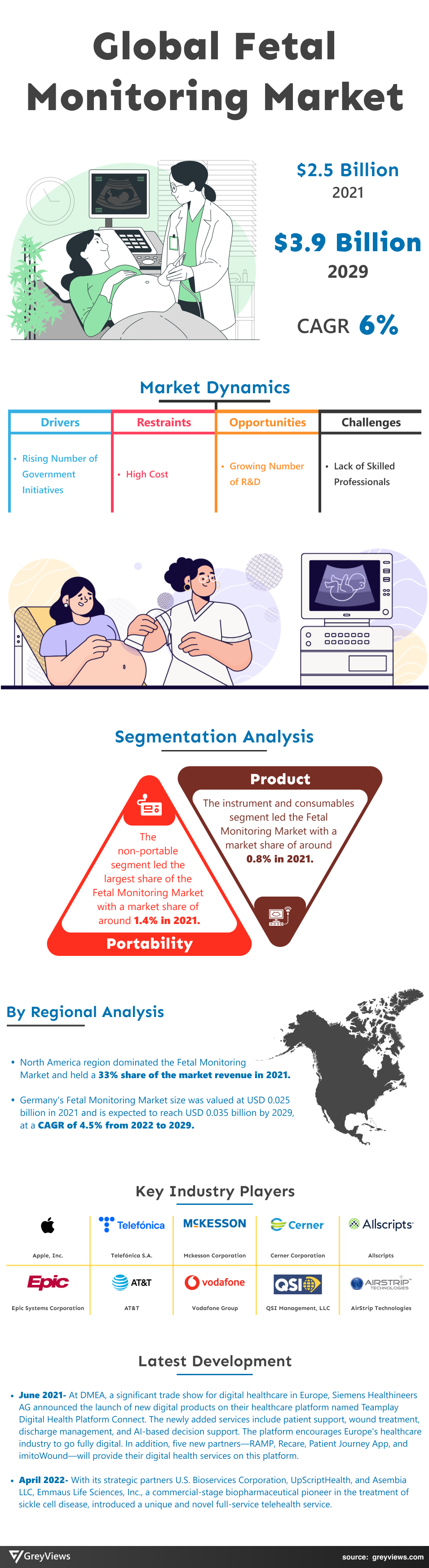 Fetal Monitoring Market