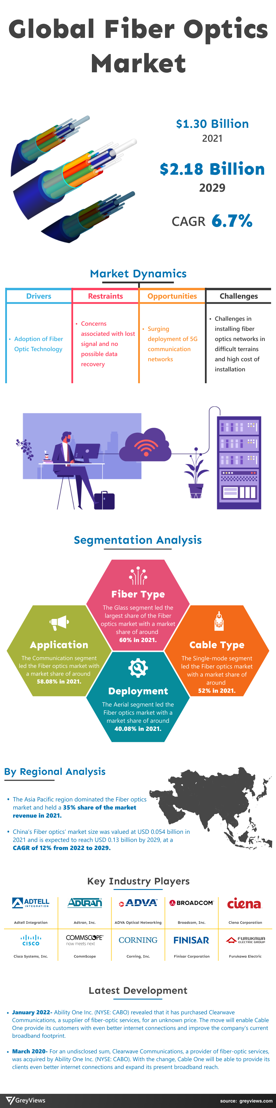 Fiber Optics Market