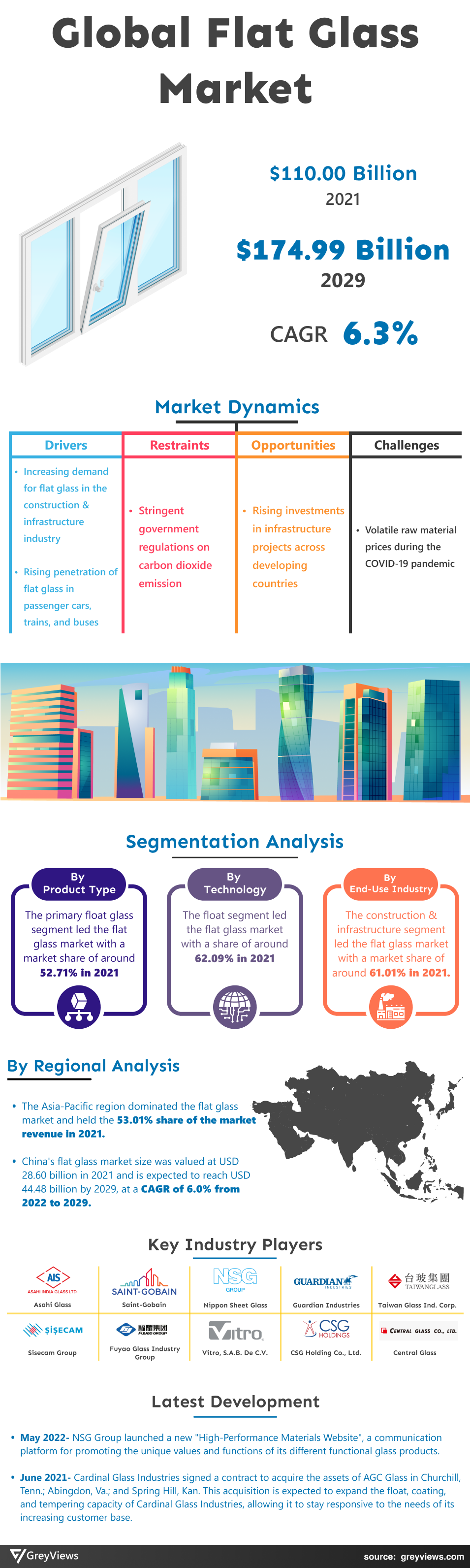 Greyviews Flat Glass Market Infographics