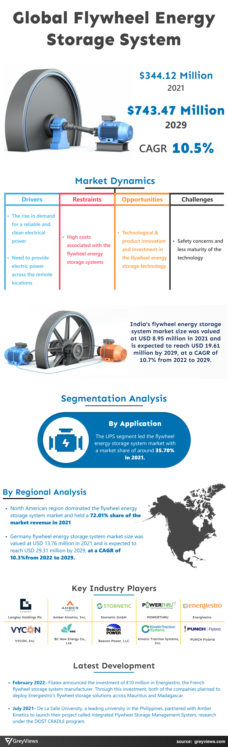 Greyviews Flywheel Energy Storage System Market Infographic