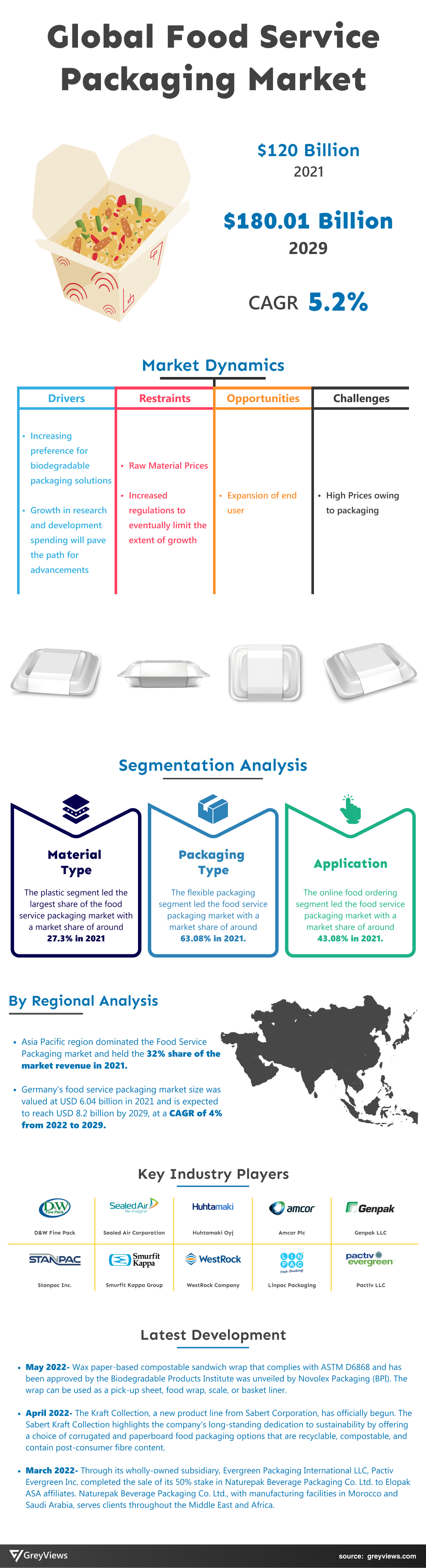 Food Service Packaging Market