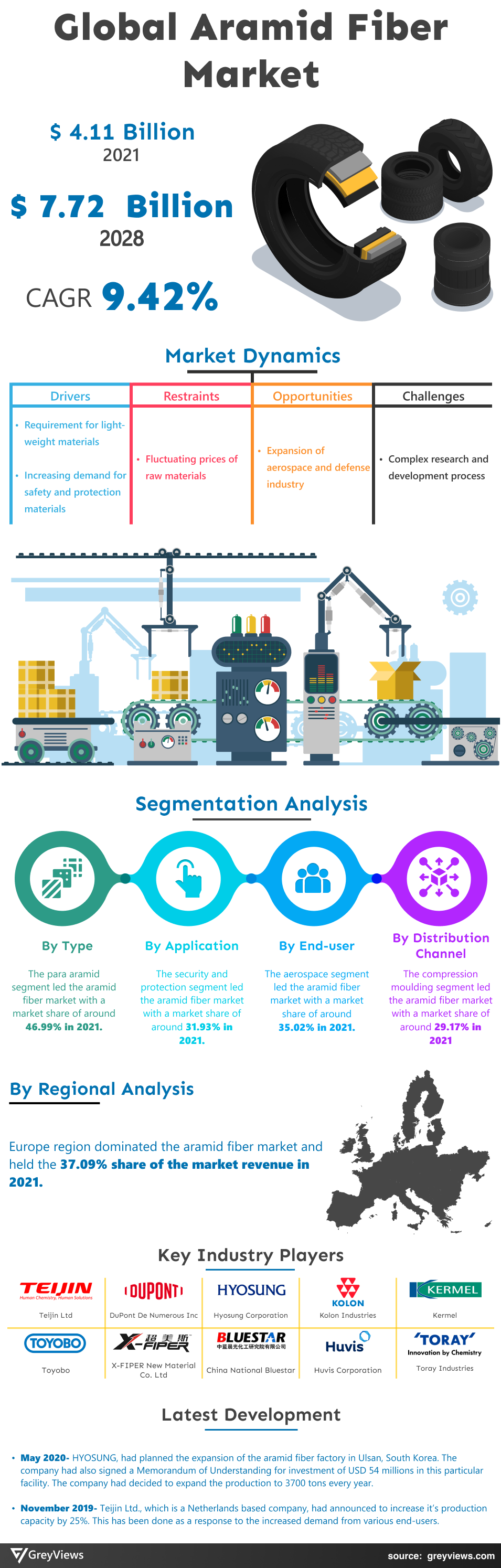 Greyviews Aramid Fiber Market Infographic