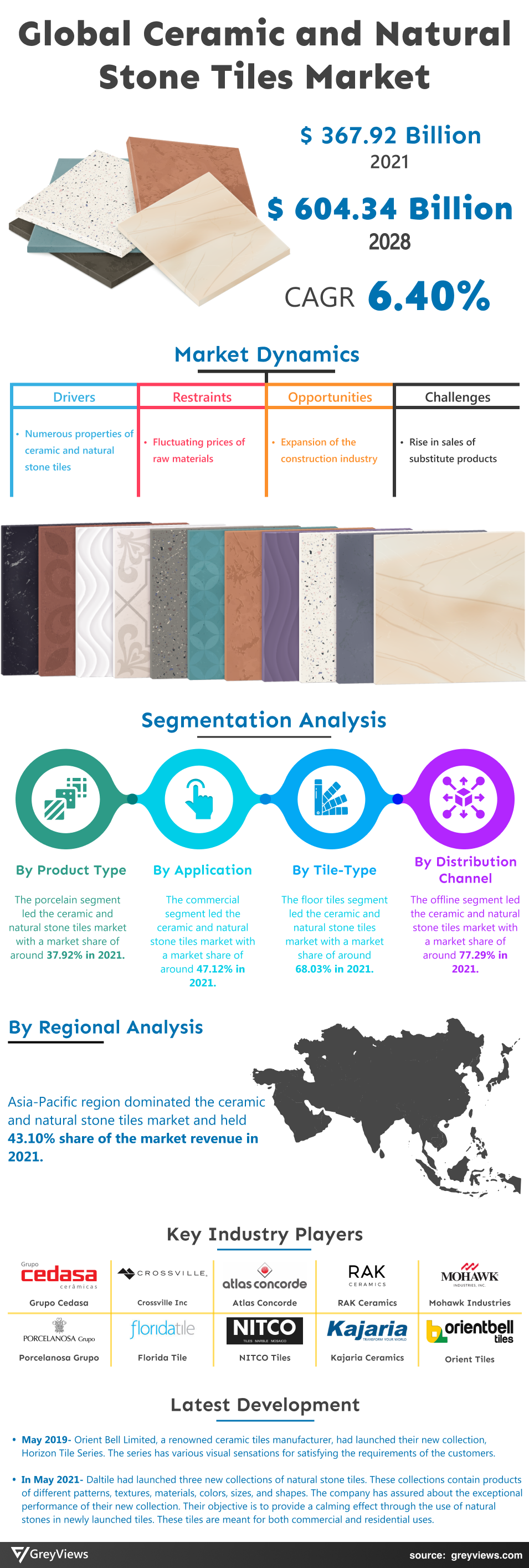 Greyviews Ceramic And Natural Stone Tiles Market Infographic