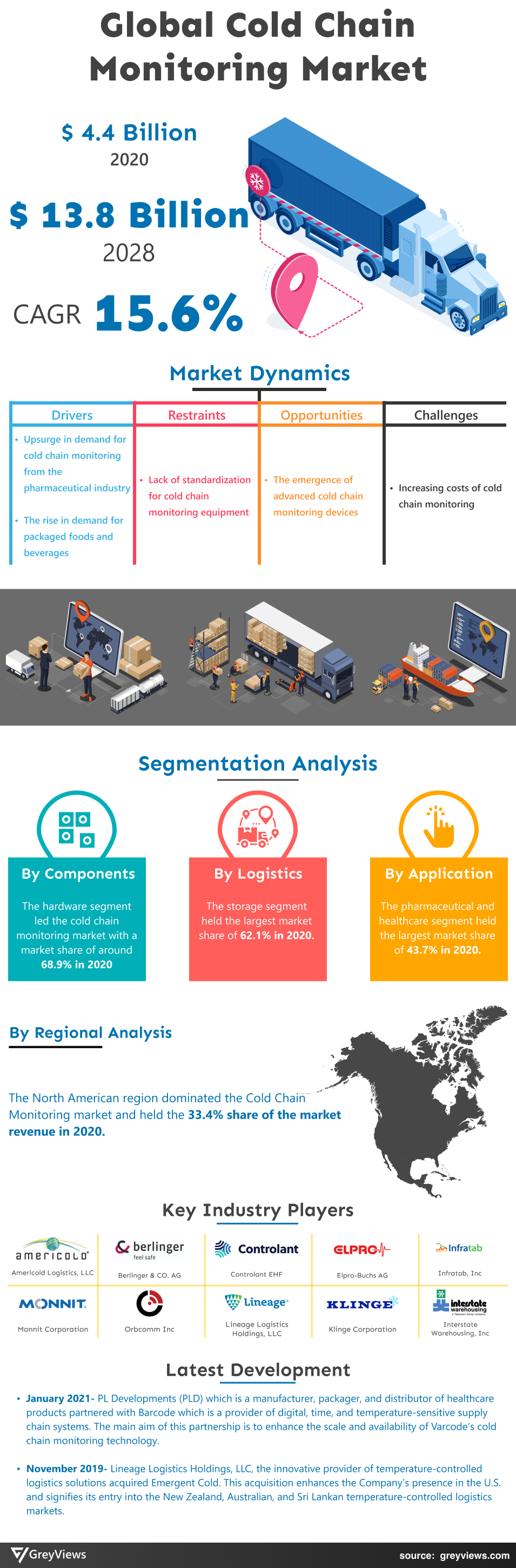 Greyviews Cold Chain Monitoring Market Infographic