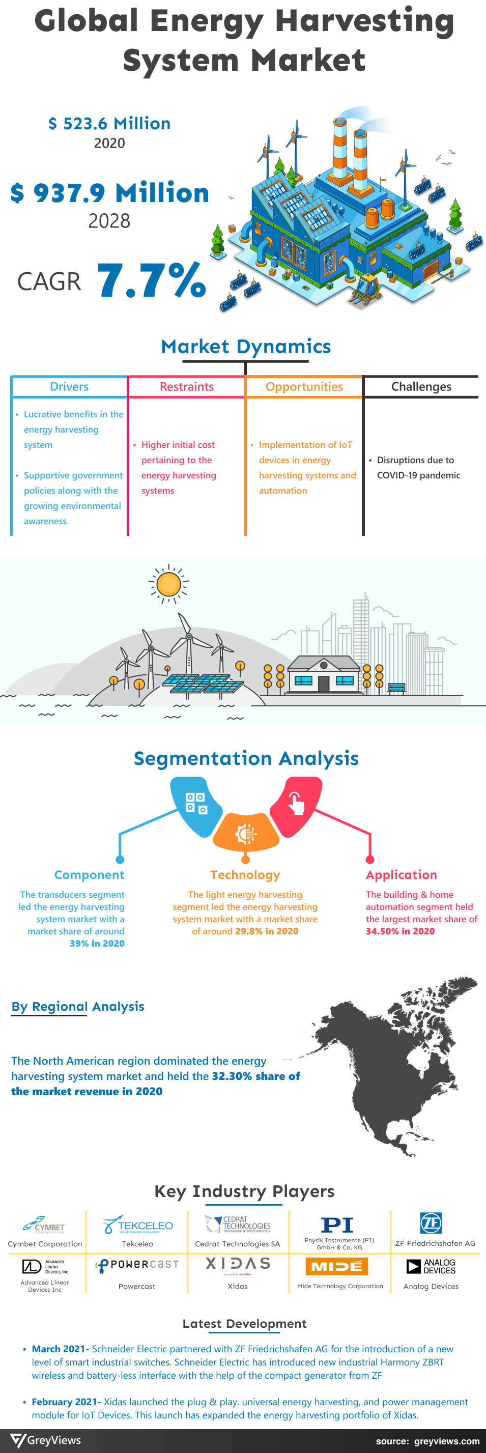 Greyviews Energy Harvesting System Market Infographic