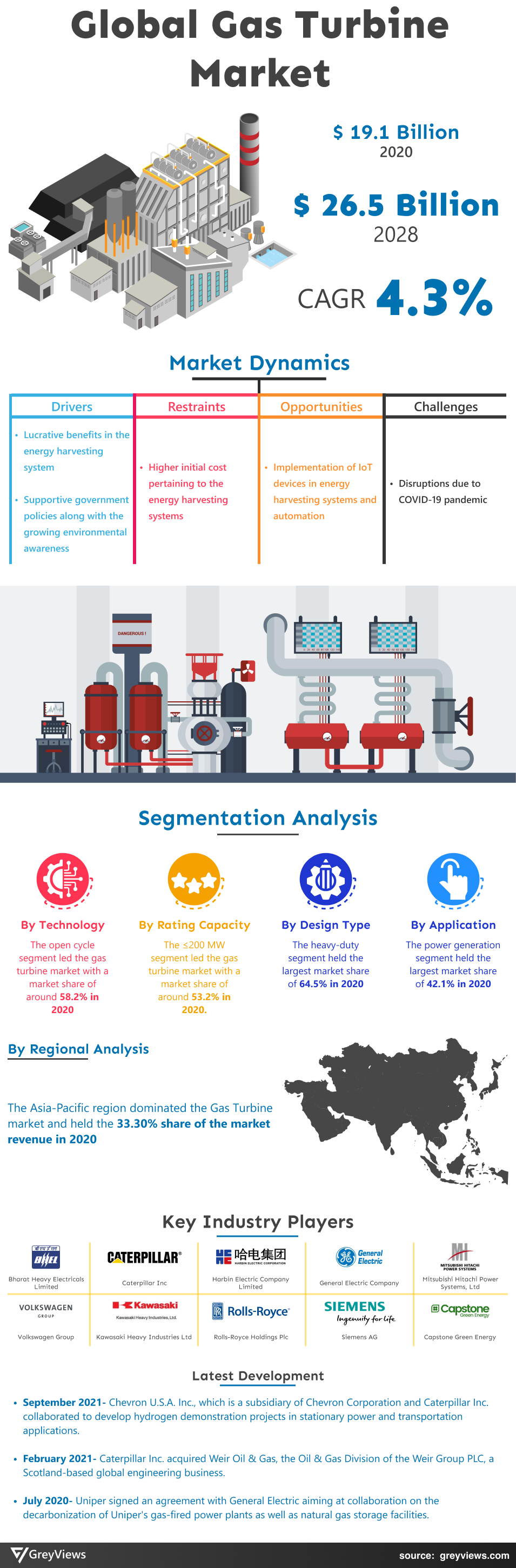 Greyviews Gas Turbine Market Infographic