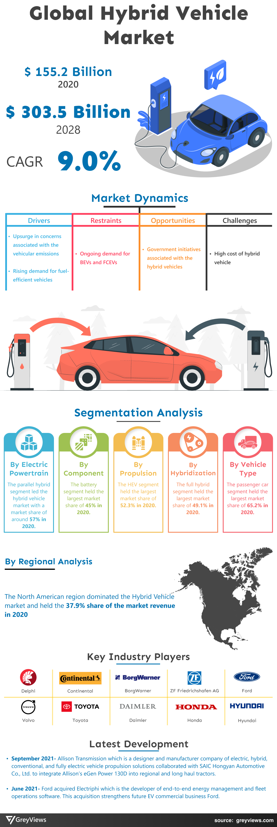 Greyviews Hybrid Vehicle Market Infographic