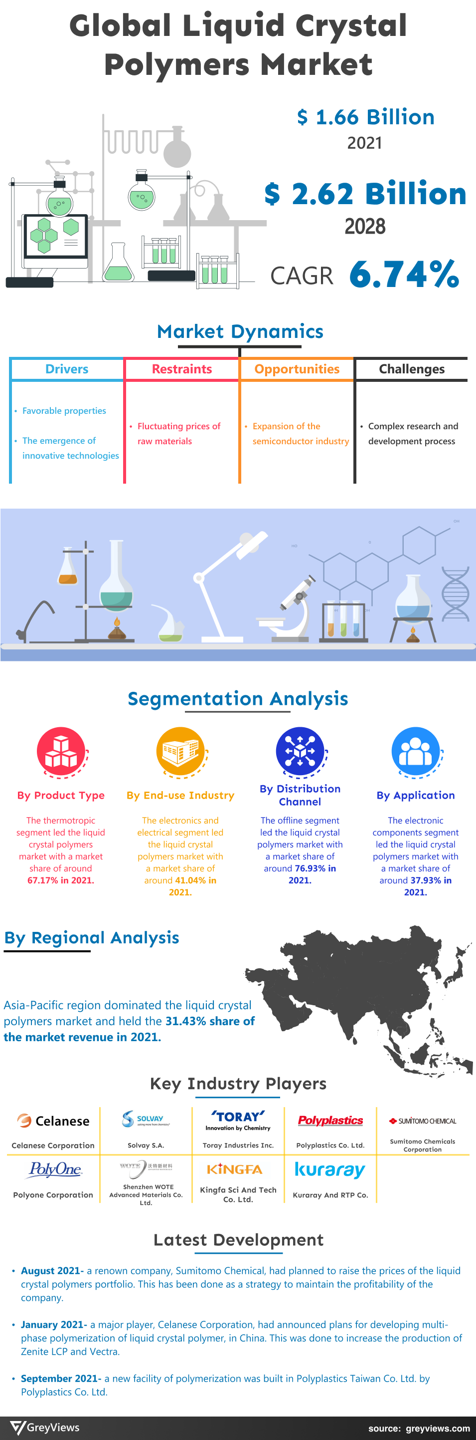 Greyviews Liquid Crystal Polymers Market Infographic