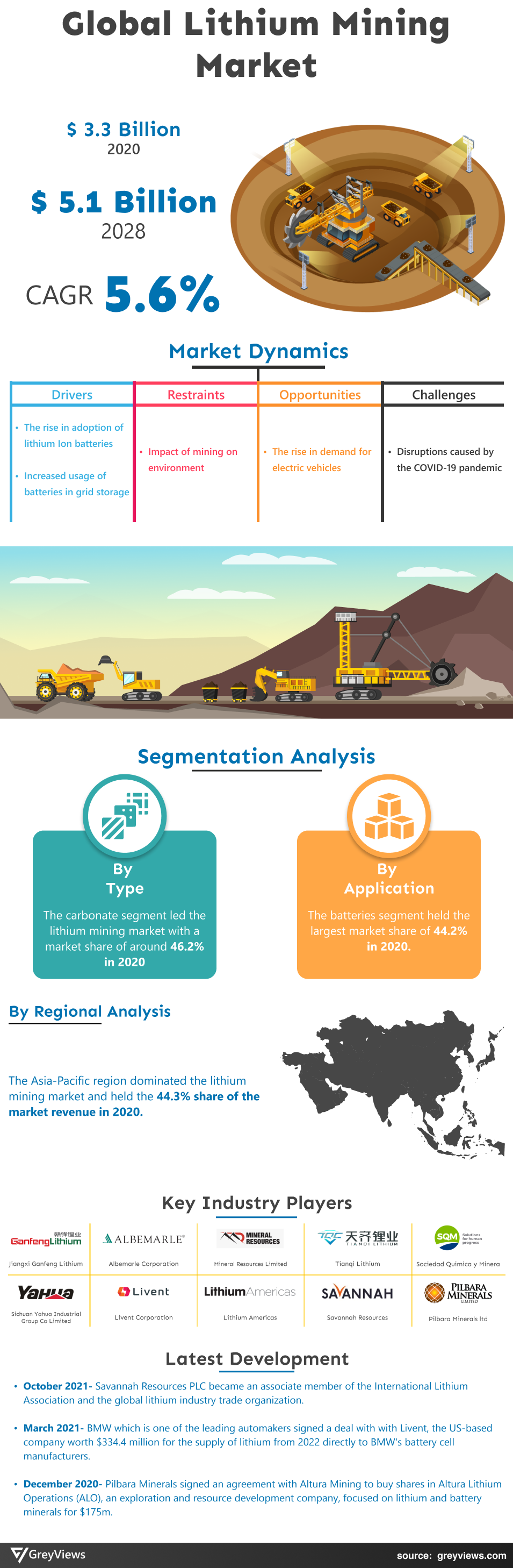 Greyviews Global Lithium Mining Infographic