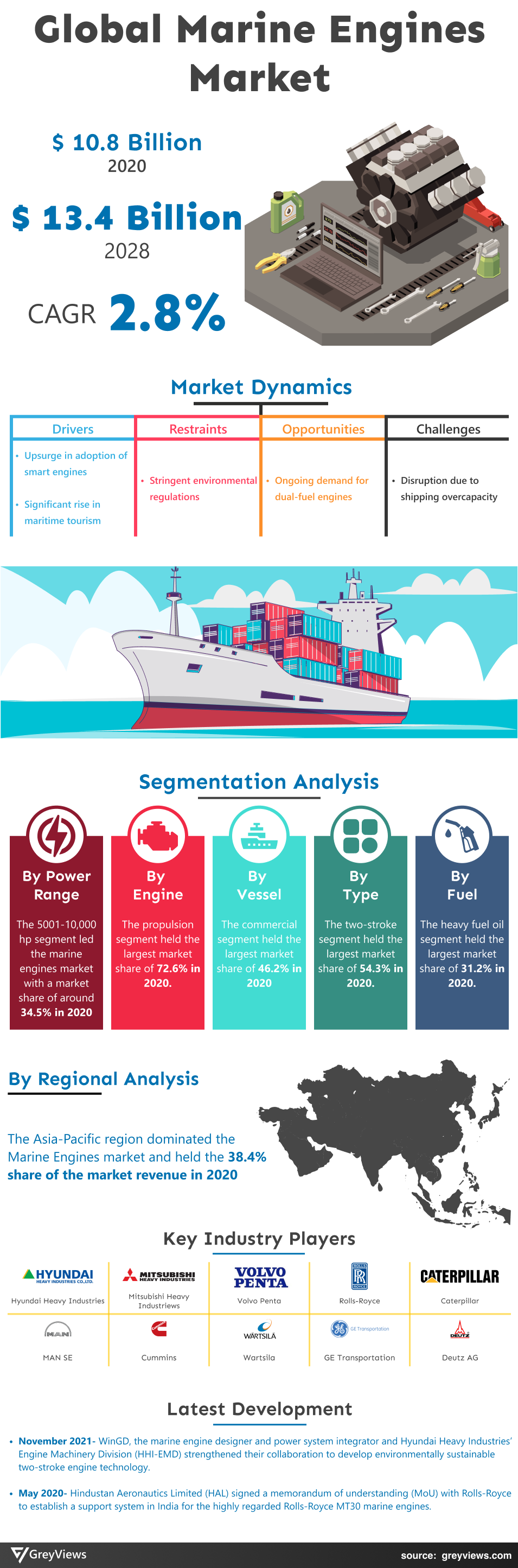 Greyviews Marine Engine Market Infographic