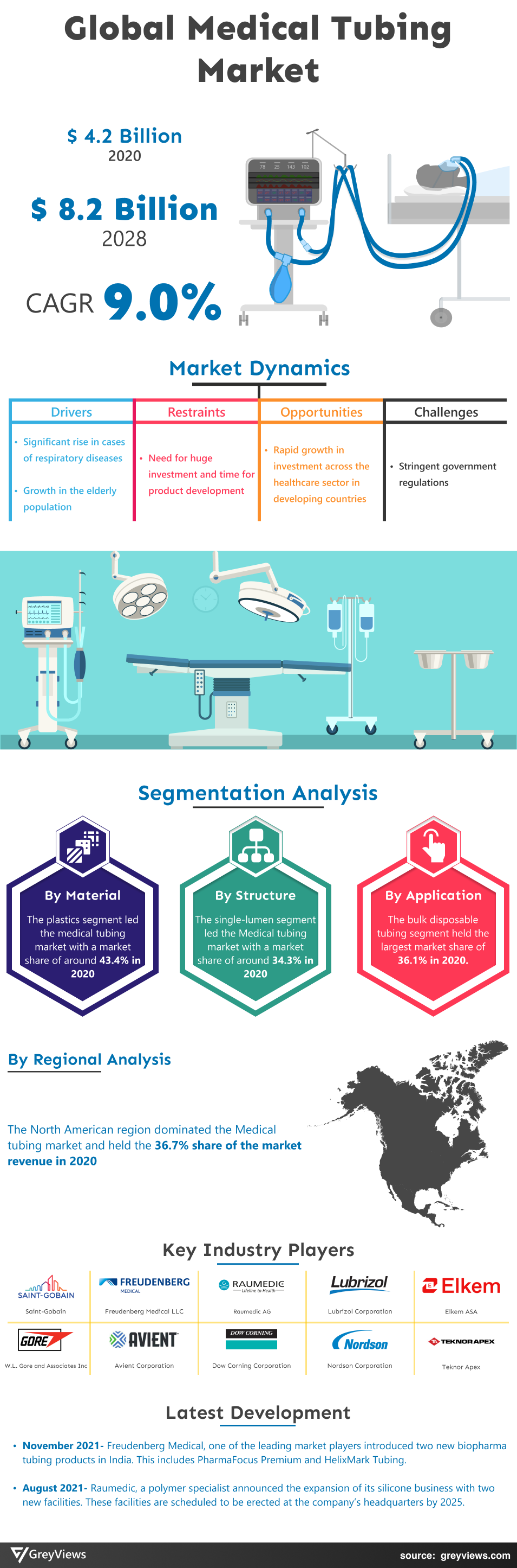 Greyviews Medical Tubing Market Infographic