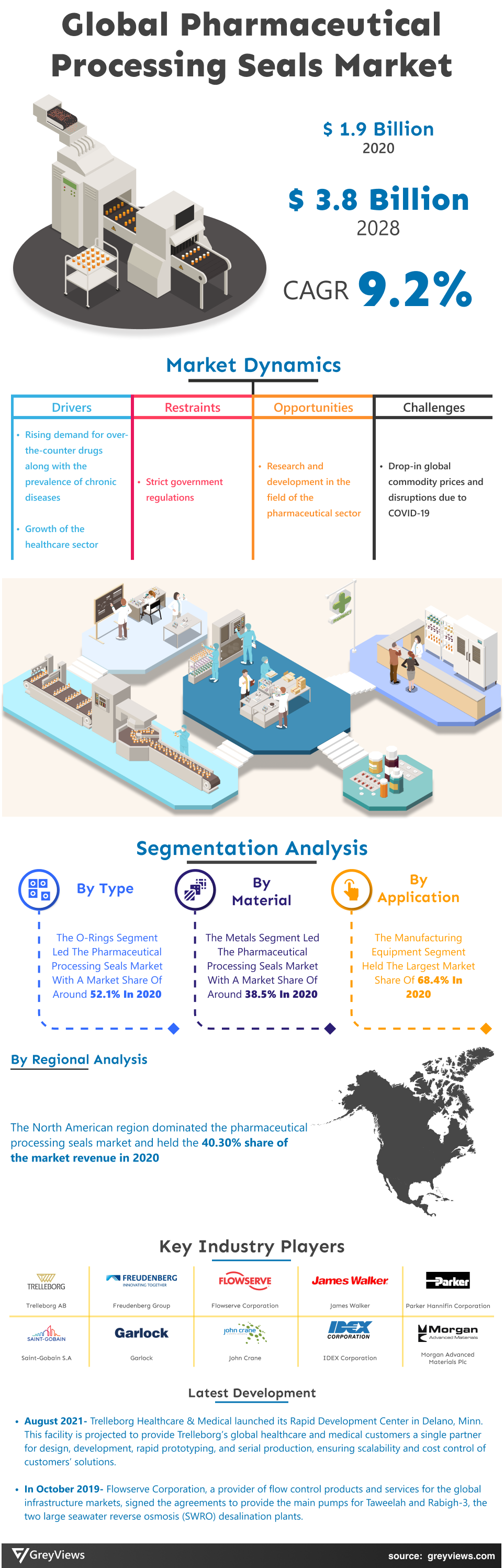 Greyviews Pharmaceutical Processing Seals Market Infographic
