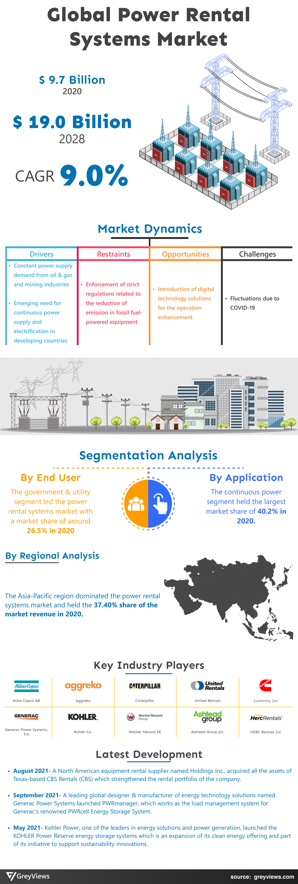 Greyviews Power Rental Market Infographic