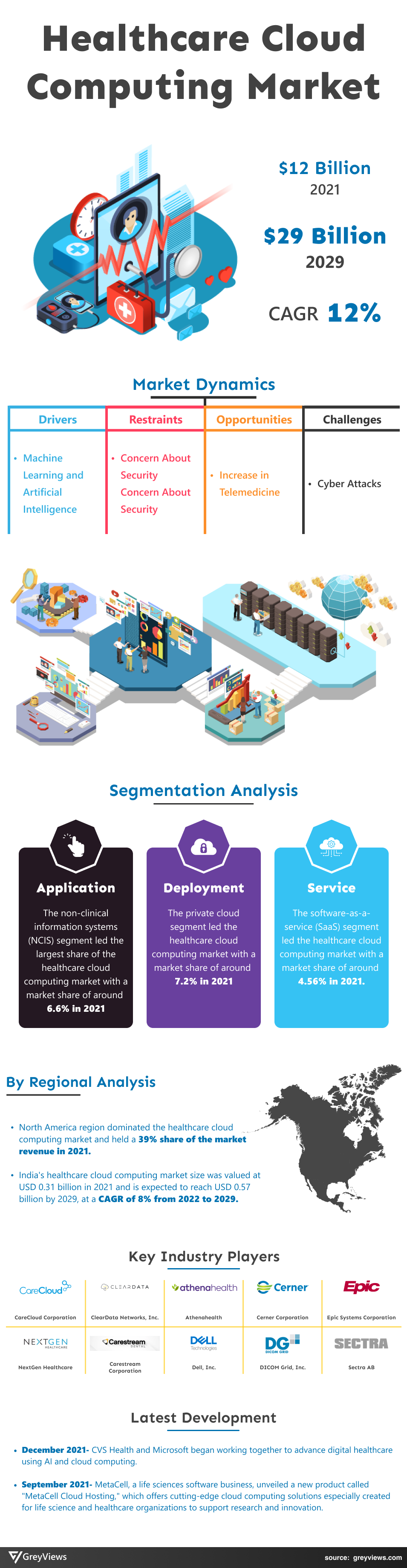 Healthcare Cloud Computing Market