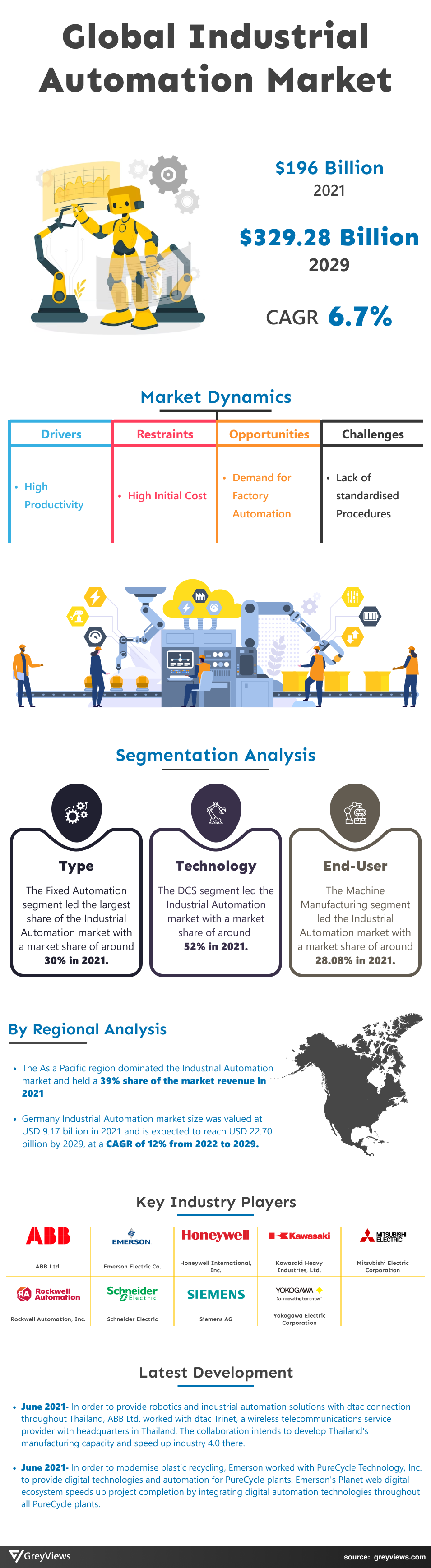 Industrial Automation Market