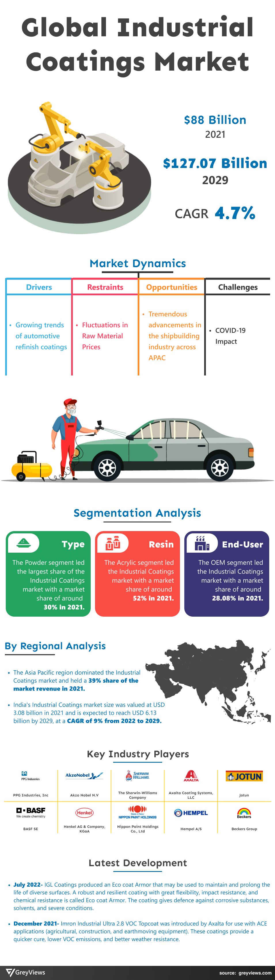 Industrial Coatings Market