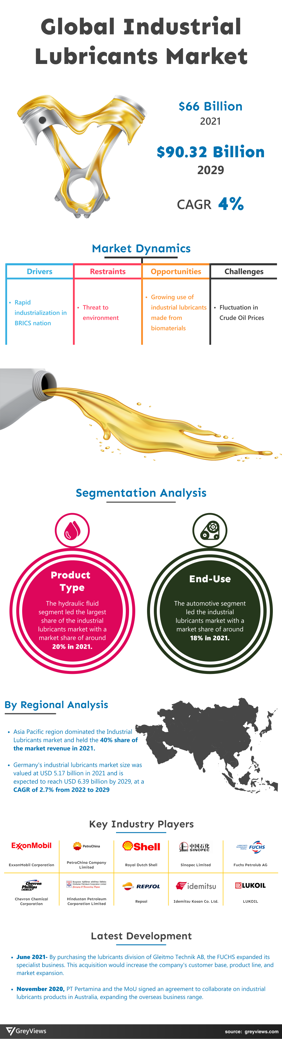 Industrial Lubricants Market