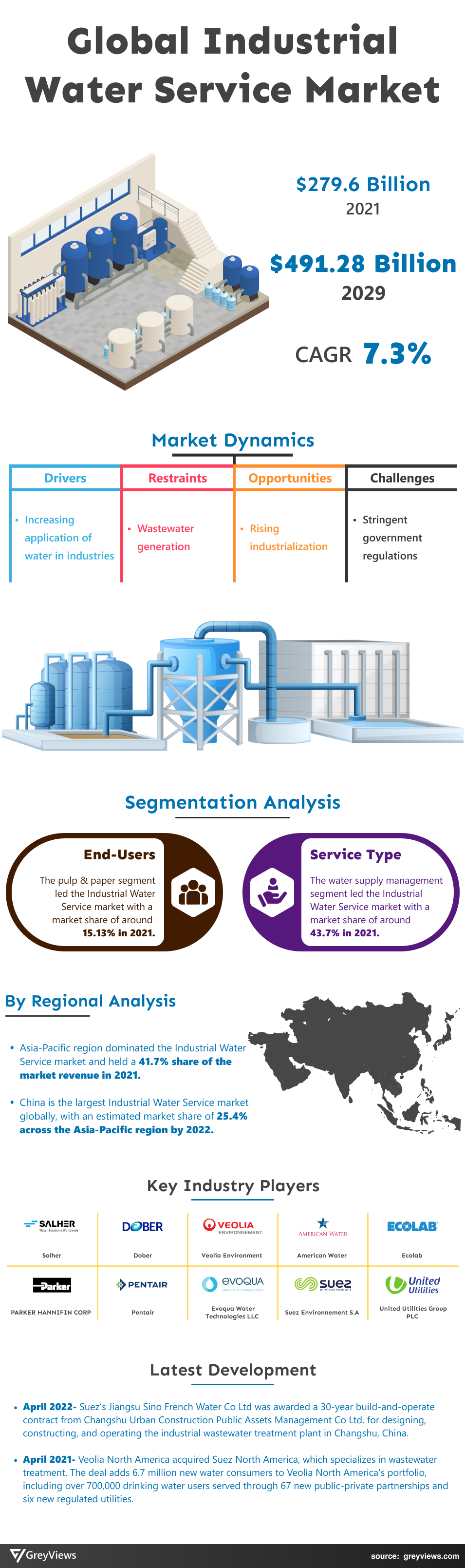 Greyviews Industrial Water Service Market Infographics