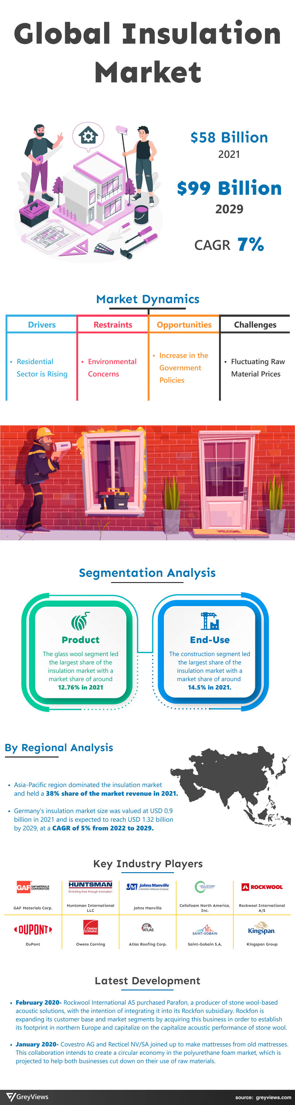 Insulation Market