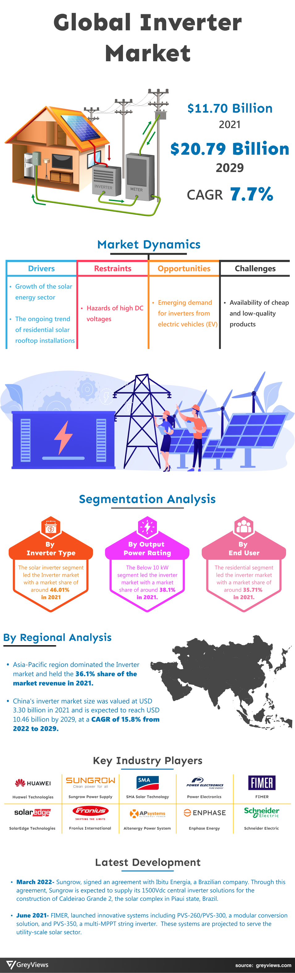 Greyviews Inverter Market Infographics