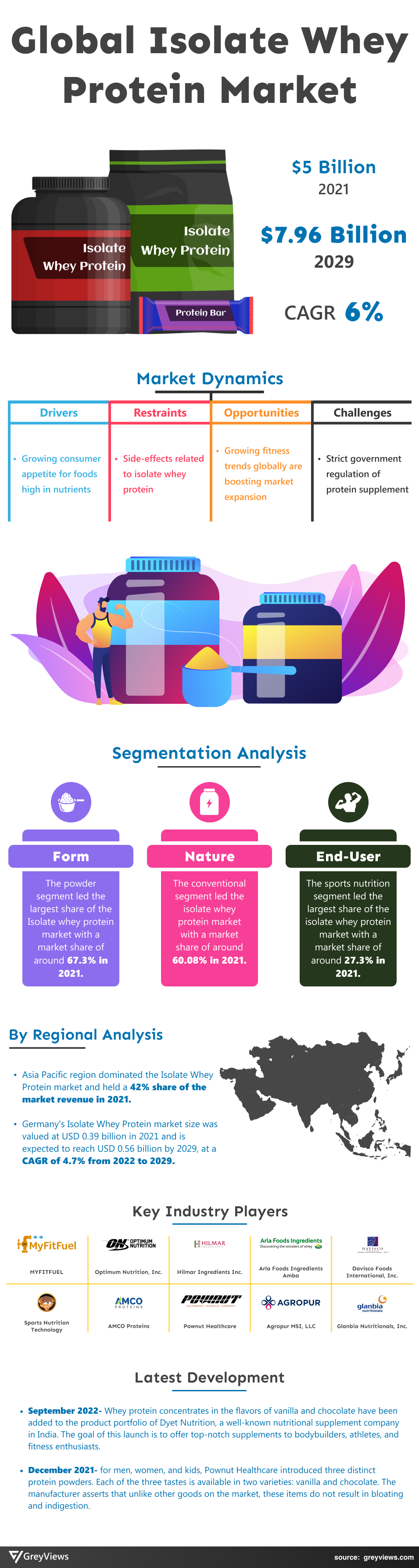 Isolate Whey Protein Market