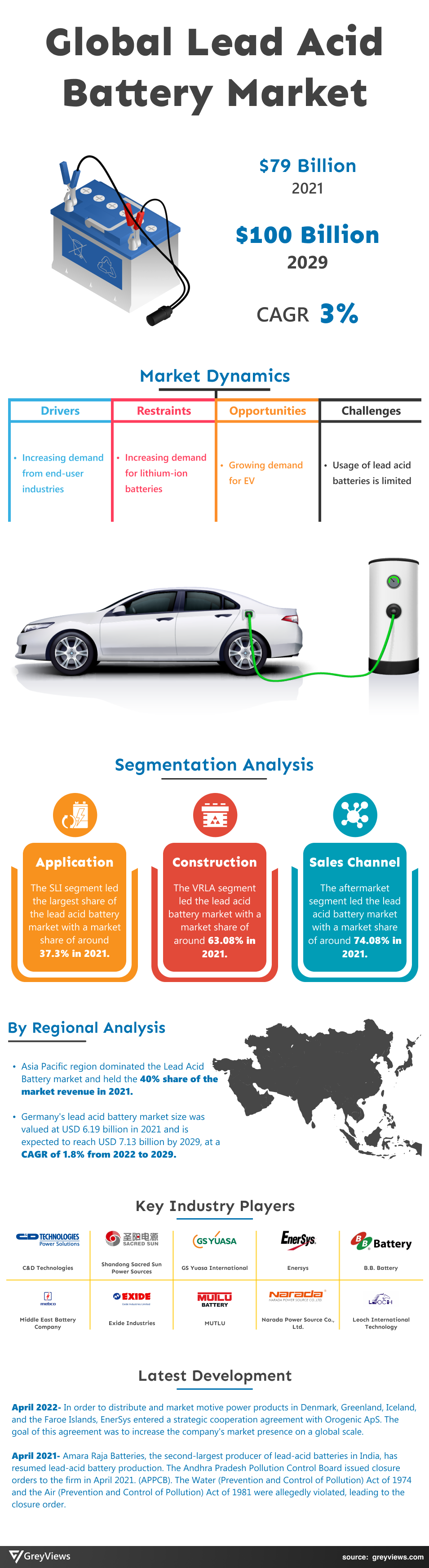 Lead Acid Battery Market