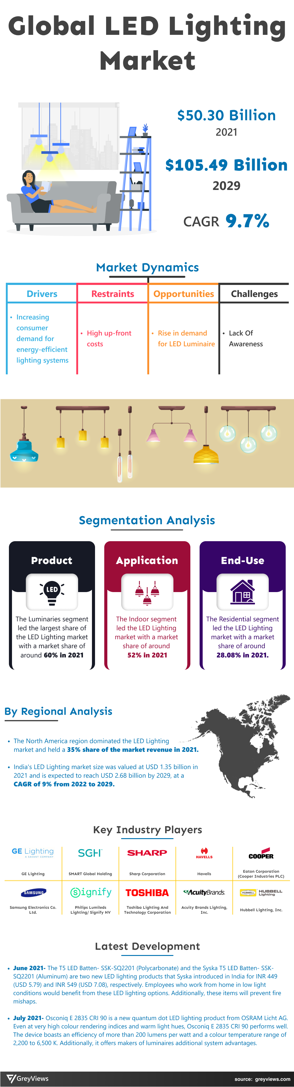 LED Lighting Market