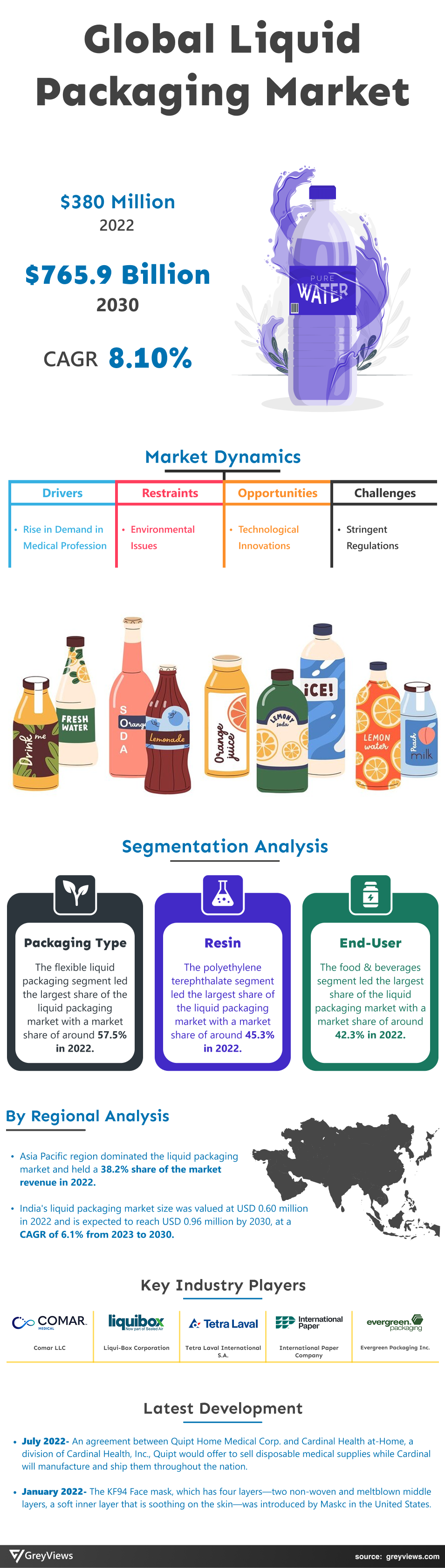 Liquid Packaging Market