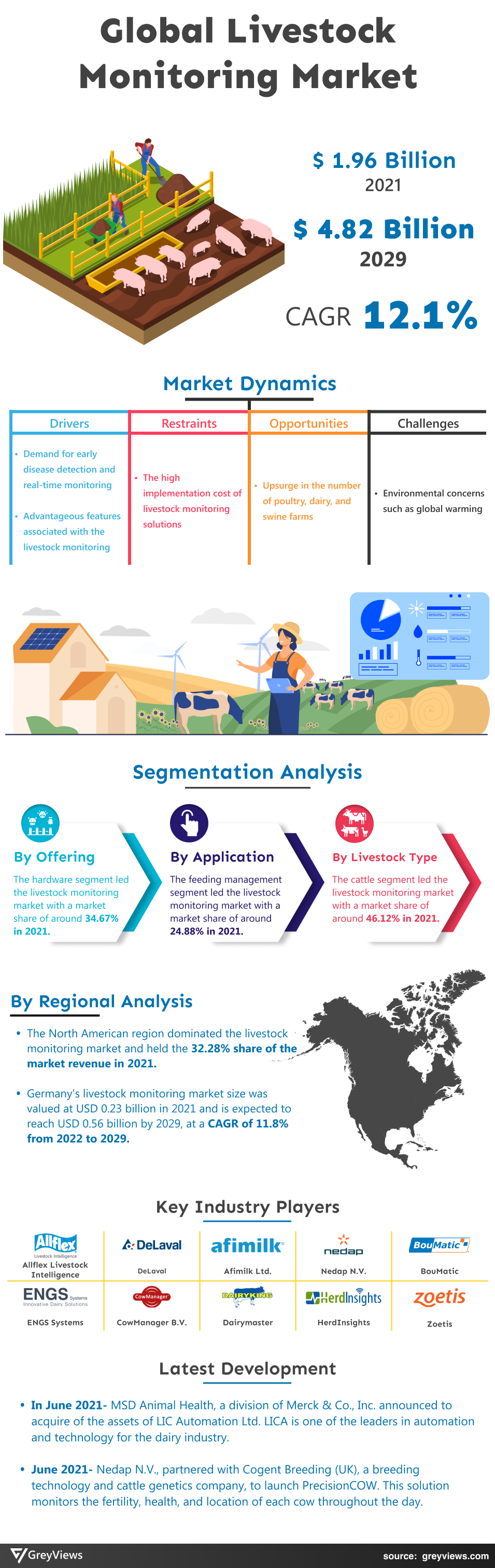 Greyviews Livestock Monitoring Market Infographic