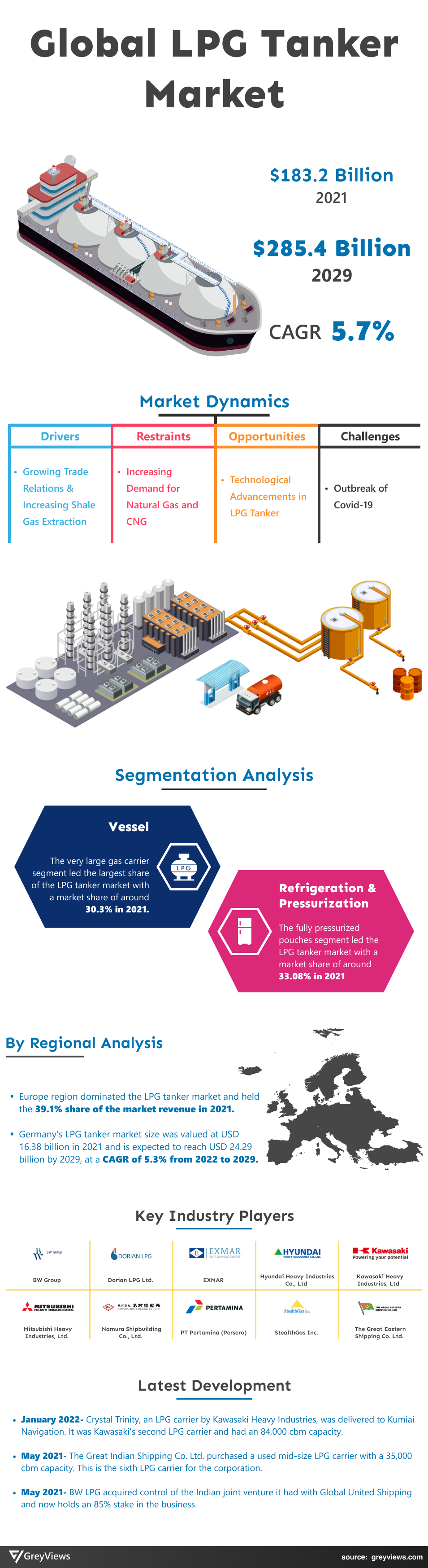 Greyviews LPG Tanker Market Infographics