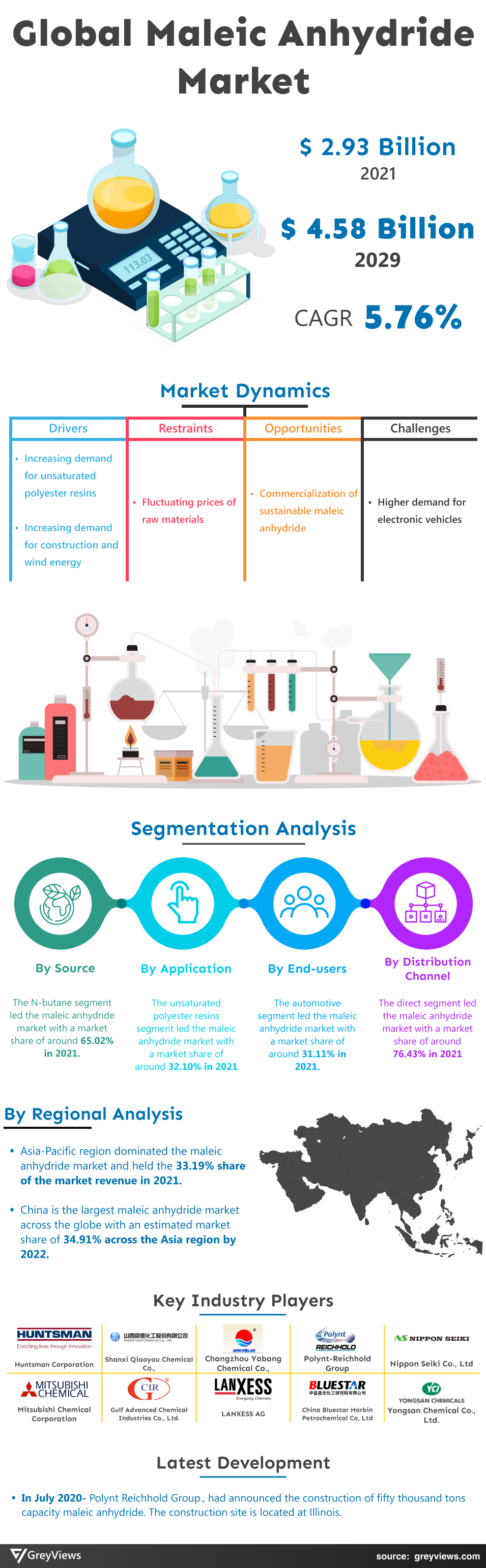 Greyviews Maleic Anhydride Market Infographic