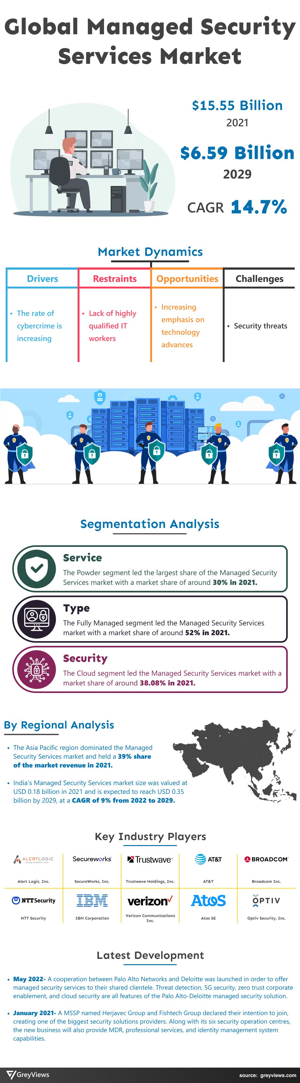 Managed Security Services Market