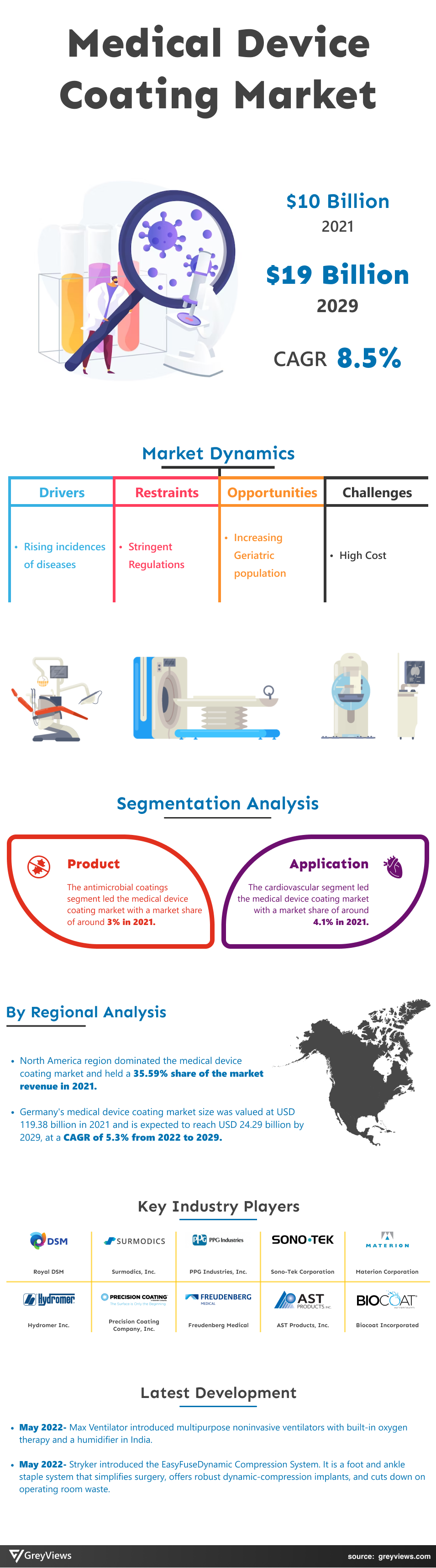 Medical Device Coating Market